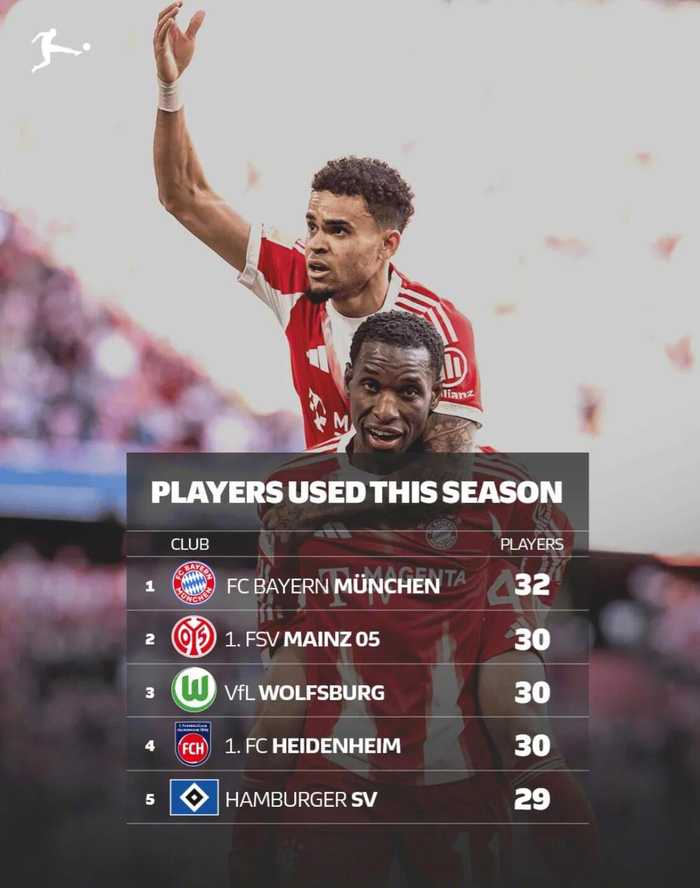 拜仁本赛季德甲启用32人创队史纪录